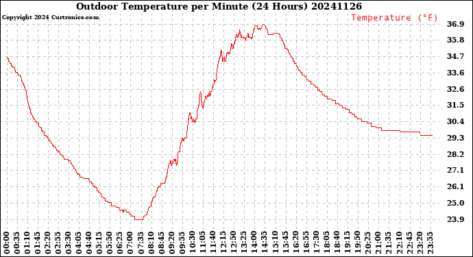 Milwaukee Weather Outdoor Temperature<br>per Minute<br>(24 Hours)