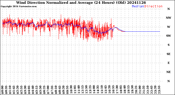 Milwaukee Weather Wind Direction<br>Normalized and Average<br>(24 Hours) (Old)