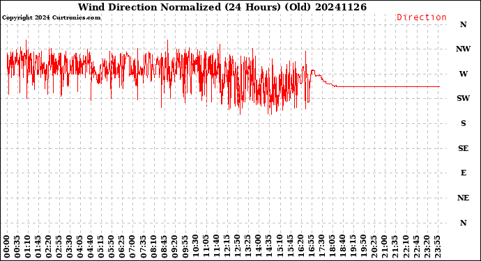Milwaukee Weather Wind Direction<br>Normalized<br>(24 Hours) (Old)