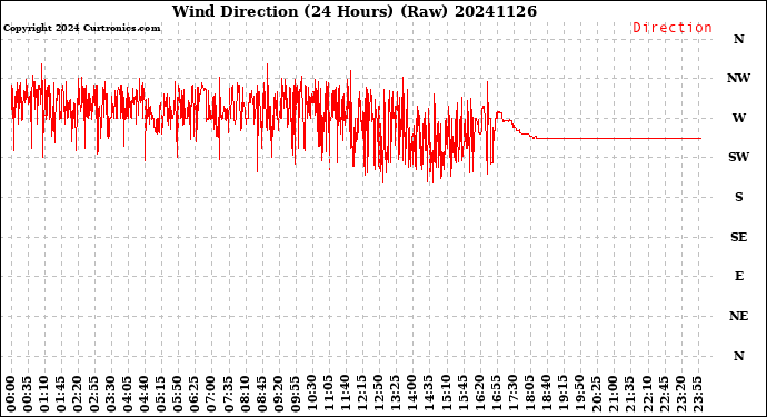 Milwaukee Weather Wind Direction<br>(24 Hours) (Raw)