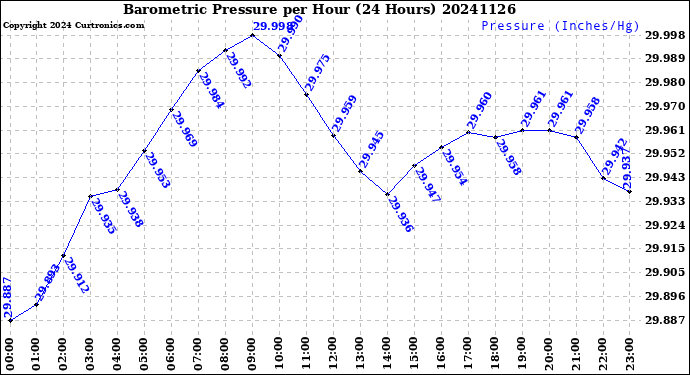 Milwaukee Weather Barometric Pressure<br>per Hour<br>(24 Hours)