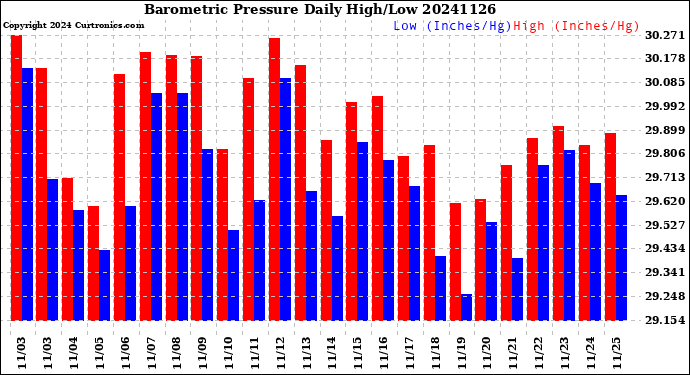 Milwaukee Weather Barometric Pressure<br>Daily High/Low