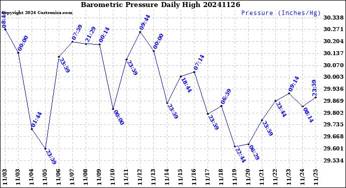 Milwaukee Weather Barometric Pressure<br>Daily High