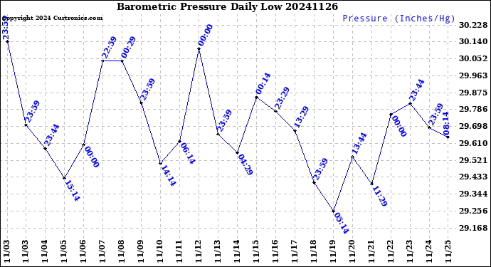 Milwaukee Weather Barometric Pressure<br>Daily Low