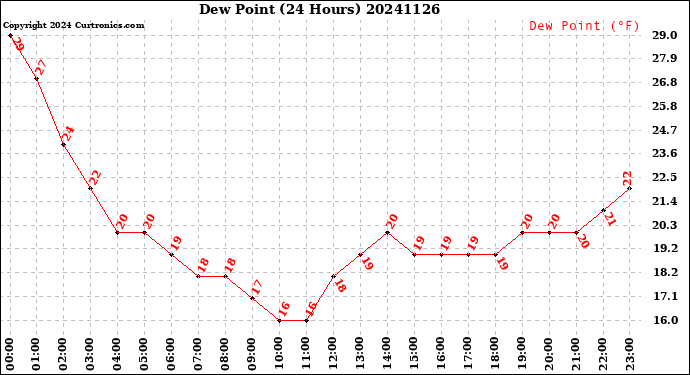 Milwaukee Weather Dew Point<br>(24 Hours)