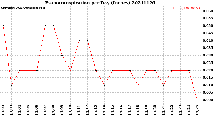 Milwaukee Weather Evapotranspiration<br>per Day (Inches)