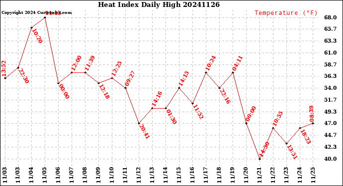 Milwaukee Weather Heat Index<br>Daily High