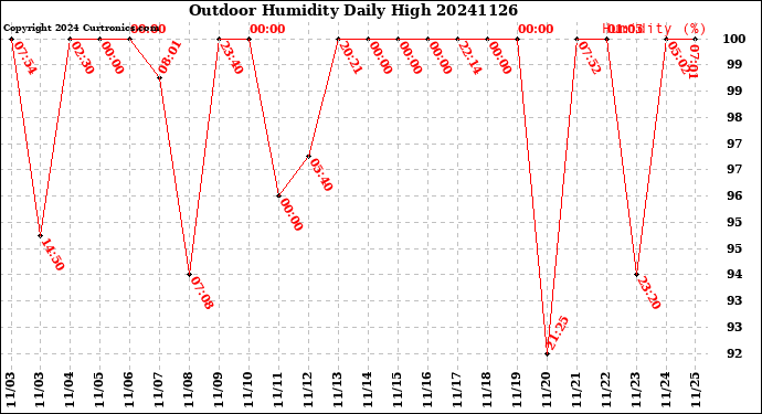 Milwaukee Weather Outdoor Humidity<br>Daily High