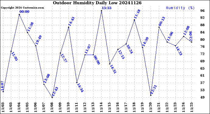 Milwaukee Weather Outdoor Humidity<br>Daily Low