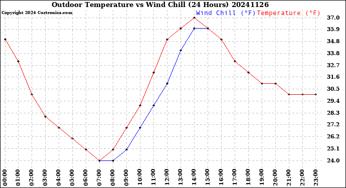 Milwaukee Weather Outdoor Temperature<br>vs Wind Chill<br>(24 Hours)