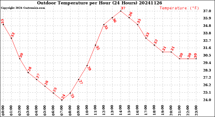 Milwaukee Weather Outdoor Temperature<br>per Hour<br>(24 Hours)