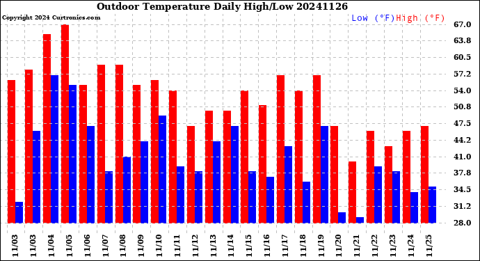 Milwaukee Weather Outdoor Temperature<br>Daily High/Low