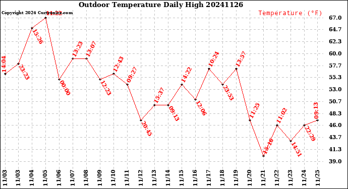 Milwaukee Weather Outdoor Temperature<br>Daily High