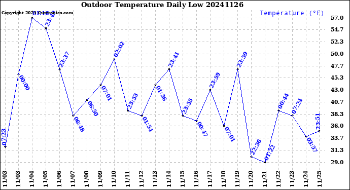 Milwaukee Weather Outdoor Temperature<br>Daily Low