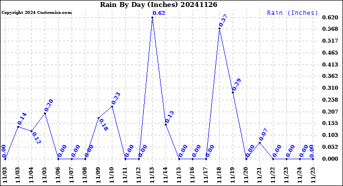 Milwaukee Weather Rain<br>By Day<br>(Inches)