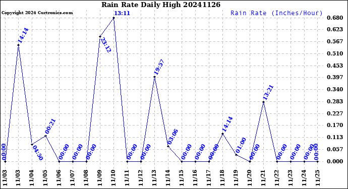 Milwaukee Weather Rain Rate<br>Daily High