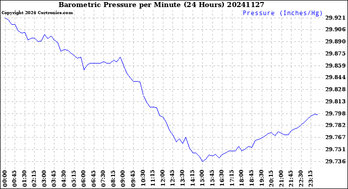 Milwaukee Weather Barometric Pressure<br>per Minute<br>(24 Hours)