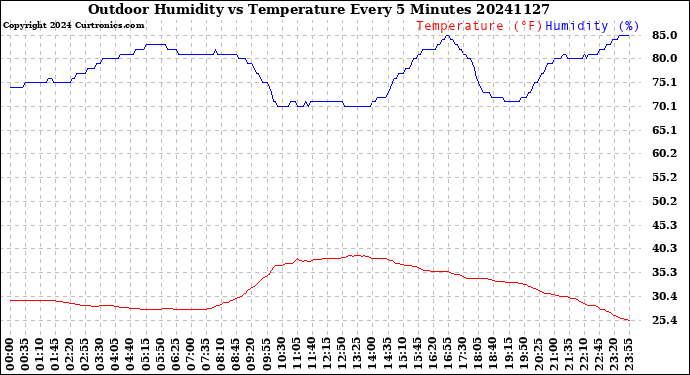 Milwaukee Weather Outdoor Humidity<br>vs Temperature<br>Every 5 Minutes