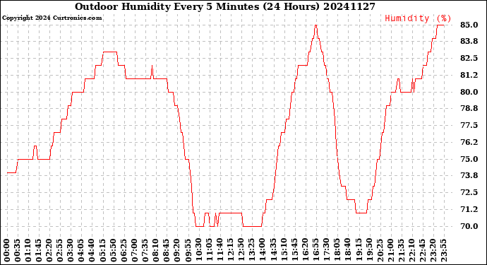 Milwaukee Weather Outdoor Humidity<br>Every 5 Minutes<br>(24 Hours)