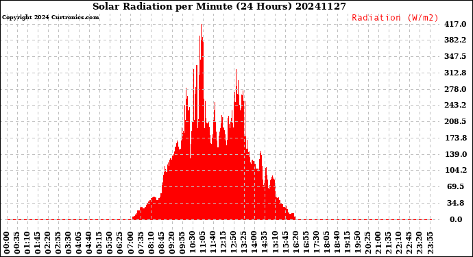 Milwaukee Weather Solar Radiation<br>per Minute<br>(24 Hours)