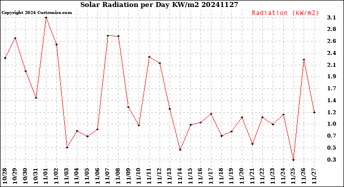 Milwaukee Weather Solar Radiation<br>per Day KW/m2