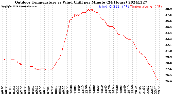 Milwaukee Weather Outdoor Temperature<br>vs Wind Chill<br>per Minute<br>(24 Hours)