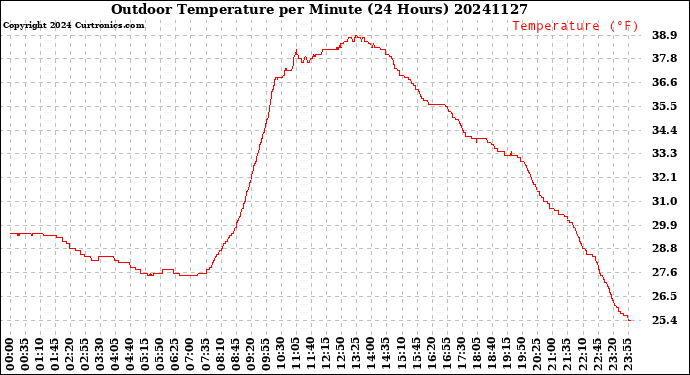 Milwaukee Weather Outdoor Temperature<br>per Minute<br>(24 Hours)