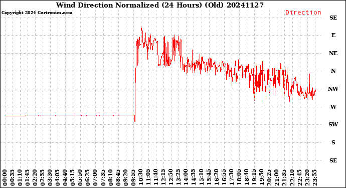Milwaukee Weather Wind Direction<br>Normalized<br>(24 Hours) (Old)