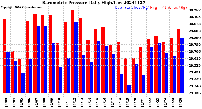 Milwaukee Weather Barometric Pressure<br>Daily High/Low