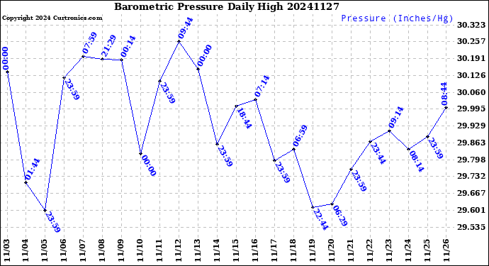 Milwaukee Weather Barometric Pressure<br>Daily High