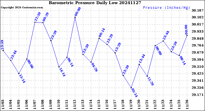 Milwaukee Weather Barometric Pressure<br>Daily Low