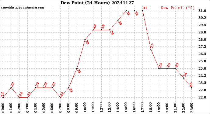 Milwaukee Weather Dew Point<br>(24 Hours)