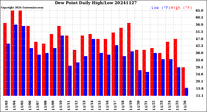 Milwaukee Weather Dew Point<br>Daily High/Low
