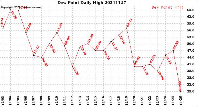 Milwaukee Weather Dew Point<br>Daily High