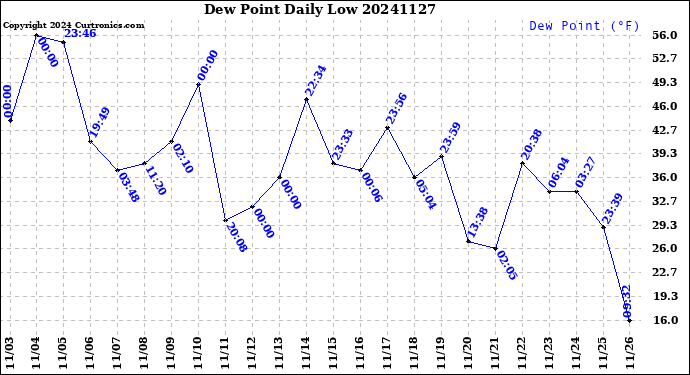 Milwaukee Weather Dew Point<br>Daily Low