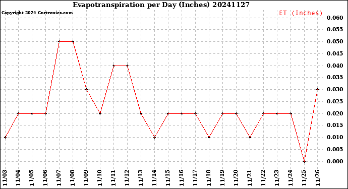 Milwaukee Weather Evapotranspiration<br>per Day (Inches)