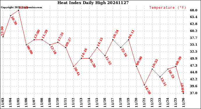Milwaukee Weather Heat Index<br>Daily High