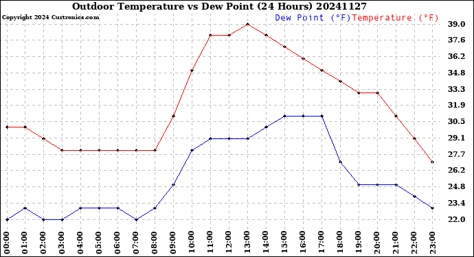 Milwaukee Weather Outdoor Temperature<br>vs Dew Point<br>(24 Hours)