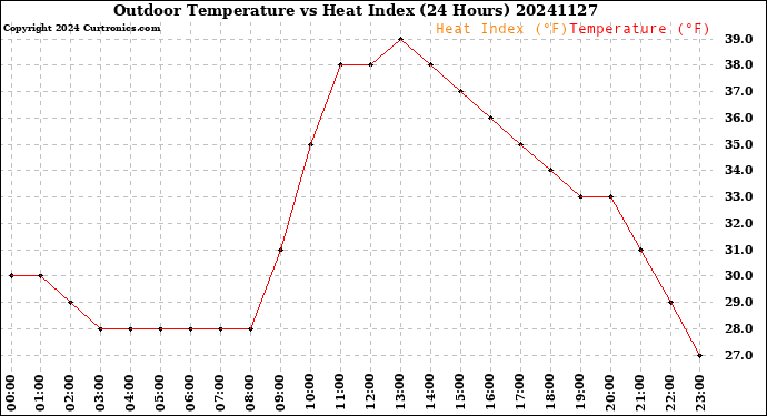 Milwaukee Weather Outdoor Temperature<br>vs Heat Index<br>(24 Hours)