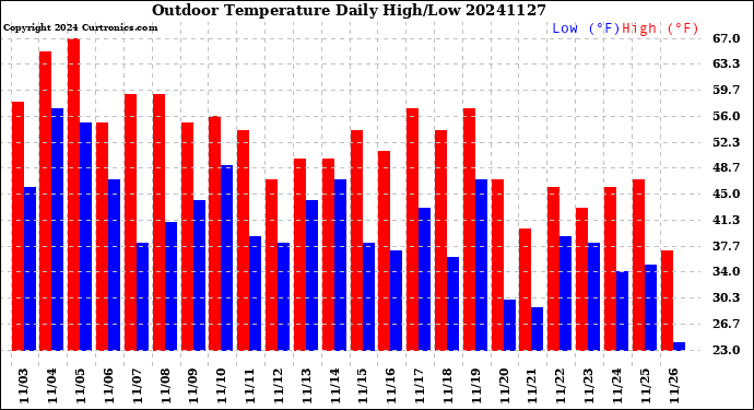 Milwaukee Weather Outdoor Temperature<br>Daily High/Low