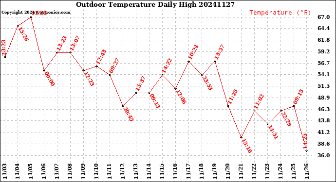 Milwaukee Weather Outdoor Temperature<br>Daily High