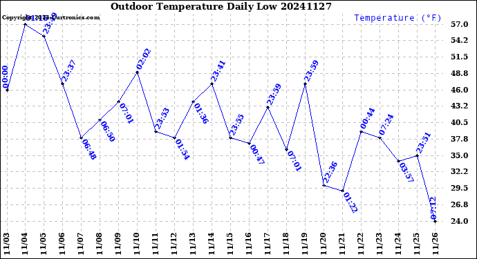 Milwaukee Weather Outdoor Temperature<br>Daily Low