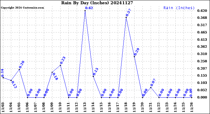 Milwaukee Weather Rain<br>By Day<br>(Inches)