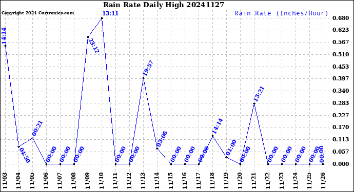 Milwaukee Weather Rain Rate<br>Daily High