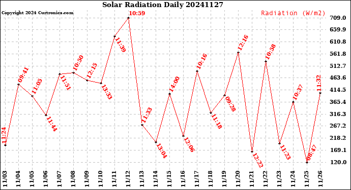 Milwaukee Weather Solar Radiation<br>Daily