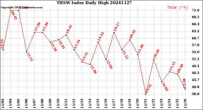 Milwaukee Weather THSW Index<br>Daily High