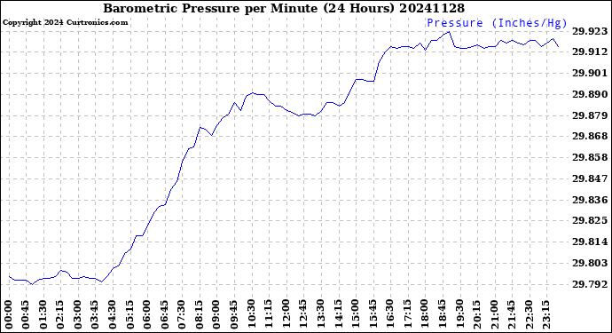 Milwaukee Weather Barometric Pressure<br>per Minute<br>(24 Hours)