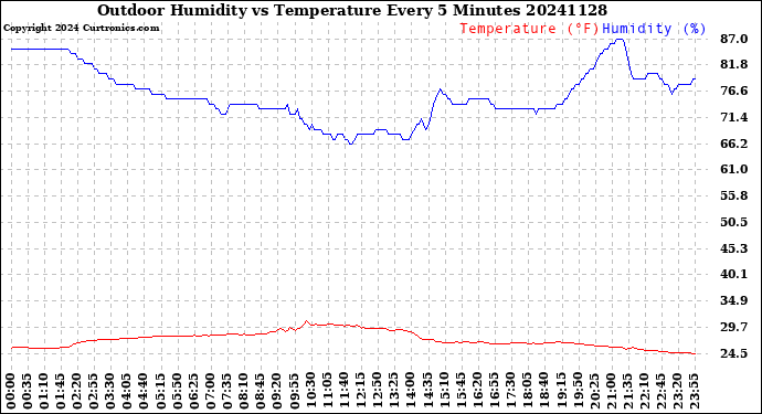 Milwaukee Weather Outdoor Humidity<br>vs Temperature<br>Every 5 Minutes