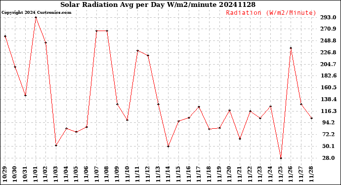 Milwaukee Weather Solar Radiation<br>Avg per Day W/m2/minute