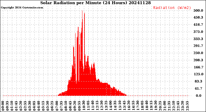 Milwaukee Weather Solar Radiation<br>per Minute<br>(24 Hours)